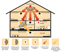 Funkvernetzung von Rauchmeldern